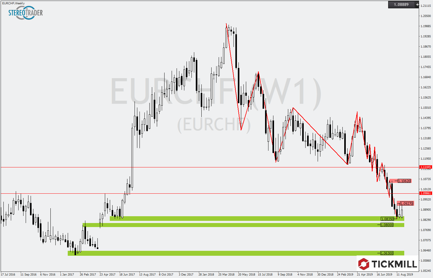 2019.08.30_EURCHFWeekly.png