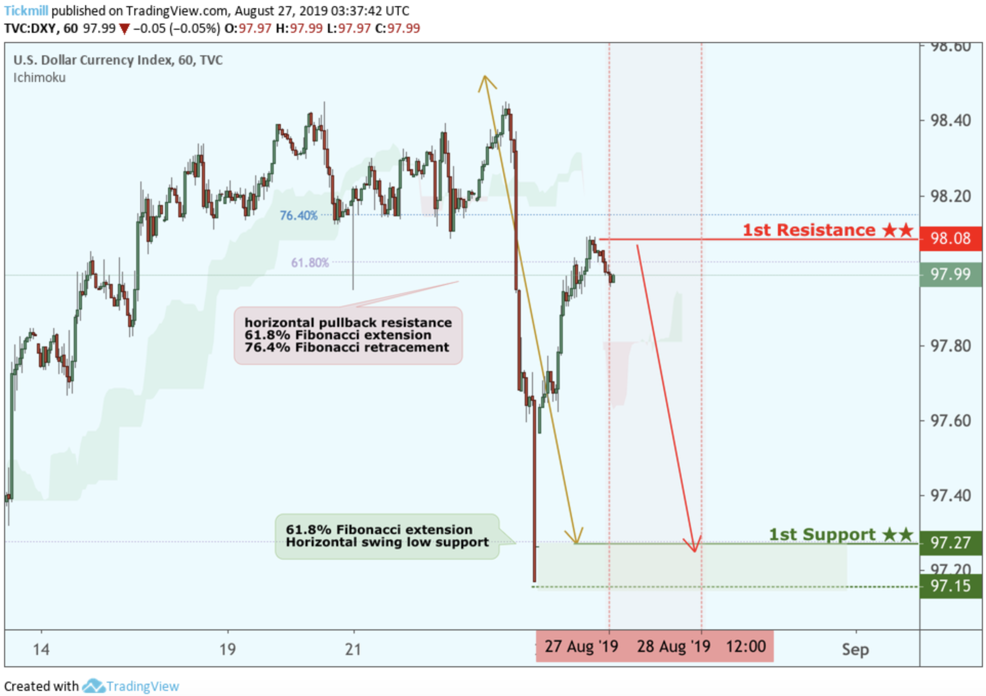 DXY Reversed From Resistance, Potential Drop!