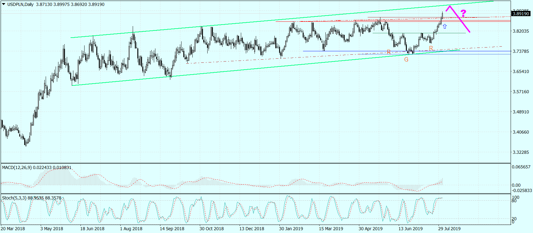 Aberracyjny Wzrost Usd/pln
