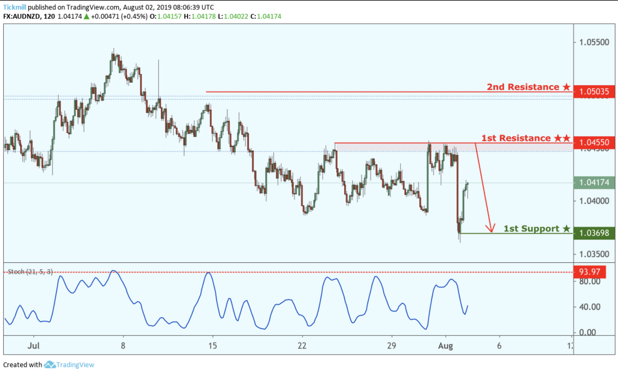 AUDNZD Potential Reversal!