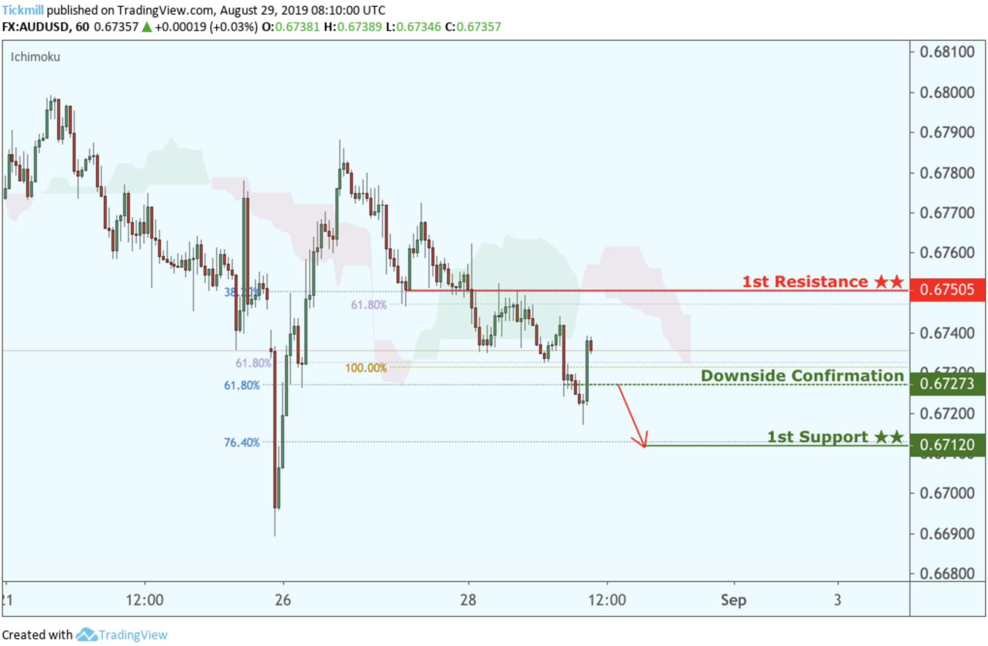 AUDUSD to Reverse From Downside Confirmation, Potential Drop!