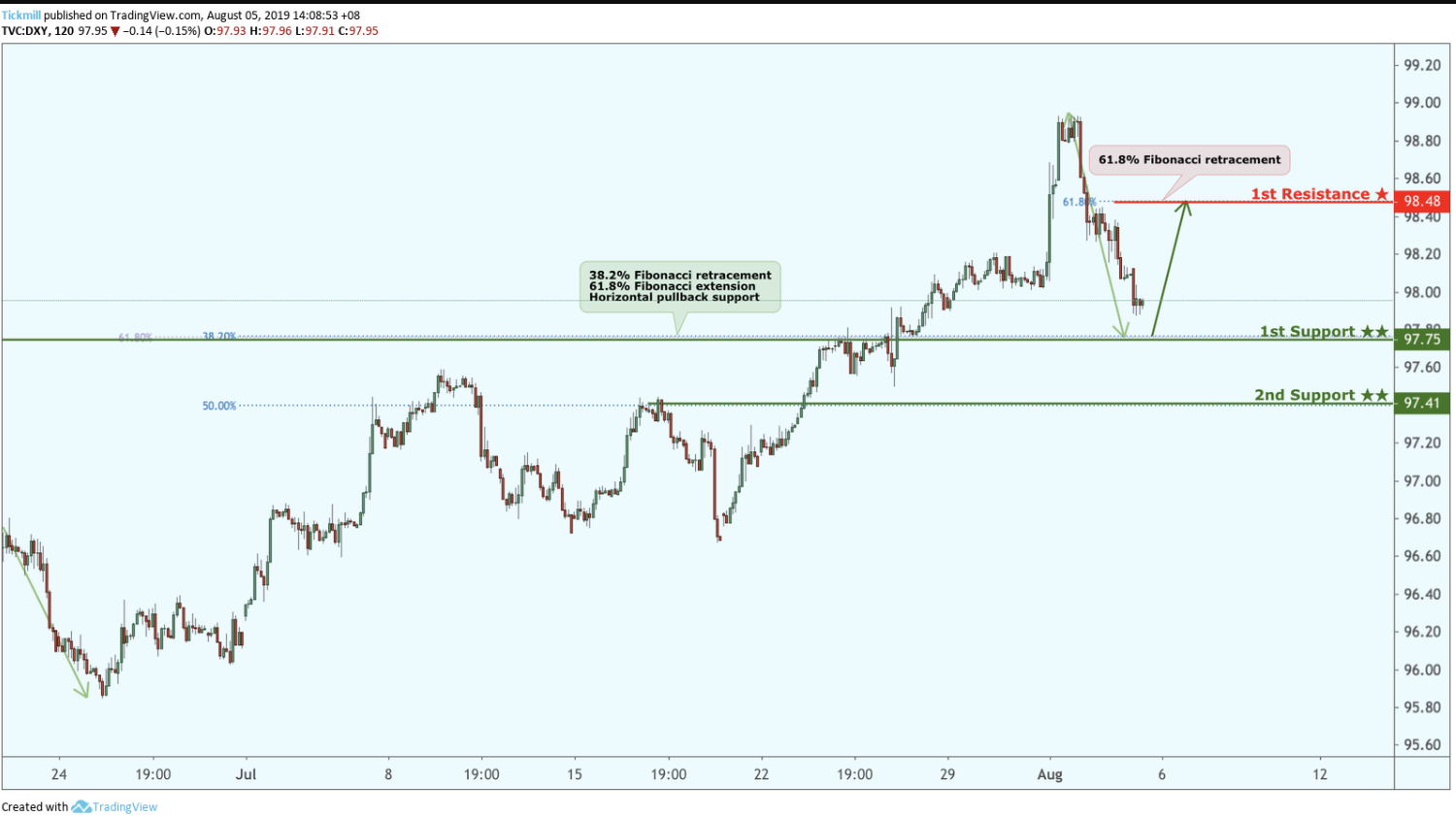 DXY Approaching Support, Potential for a Bounce!