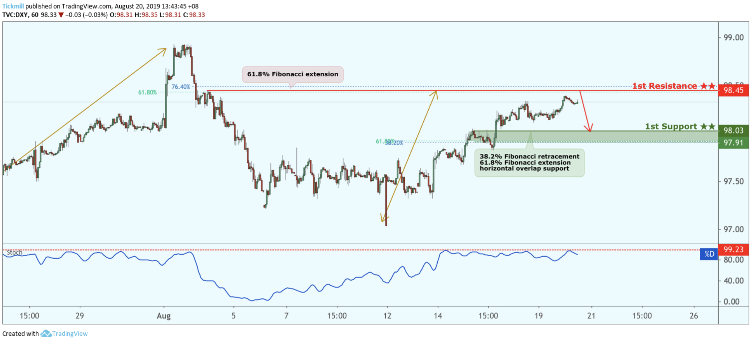 DXY Reversed From Resistance, Potential Drop!