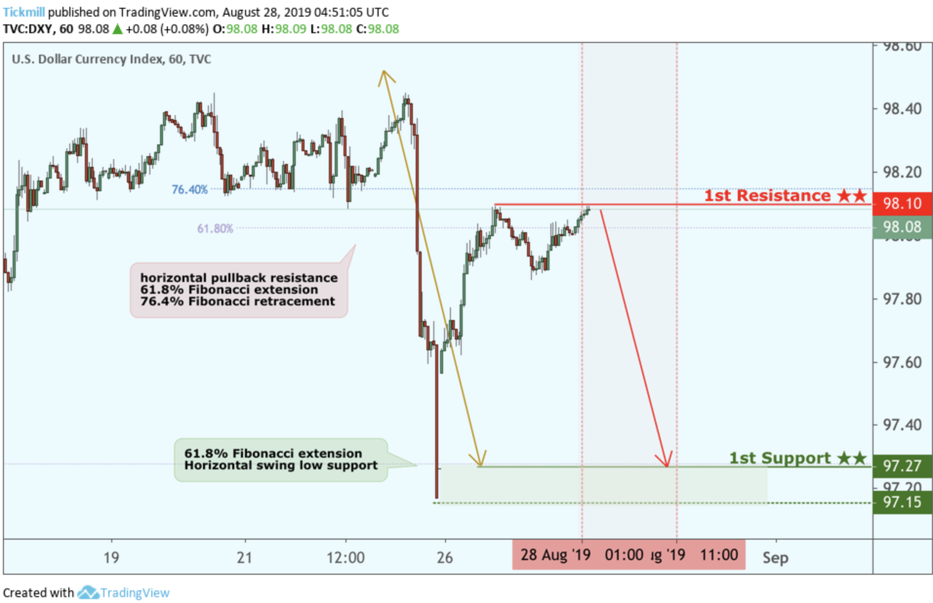 DXY Reversed From Resistance, Potential Drop!
