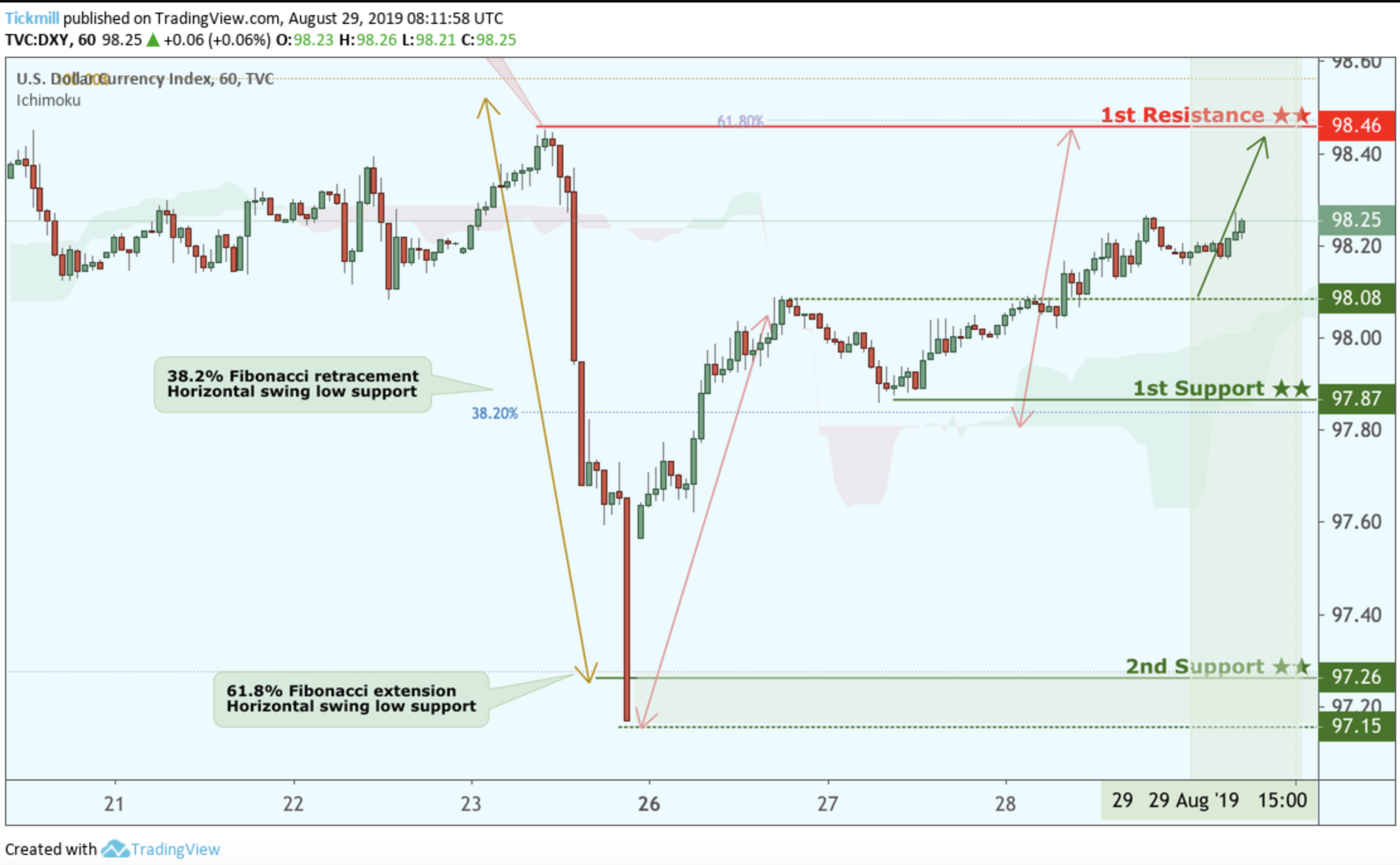 DXY Bounced From Support, Potential for a Further Rise!