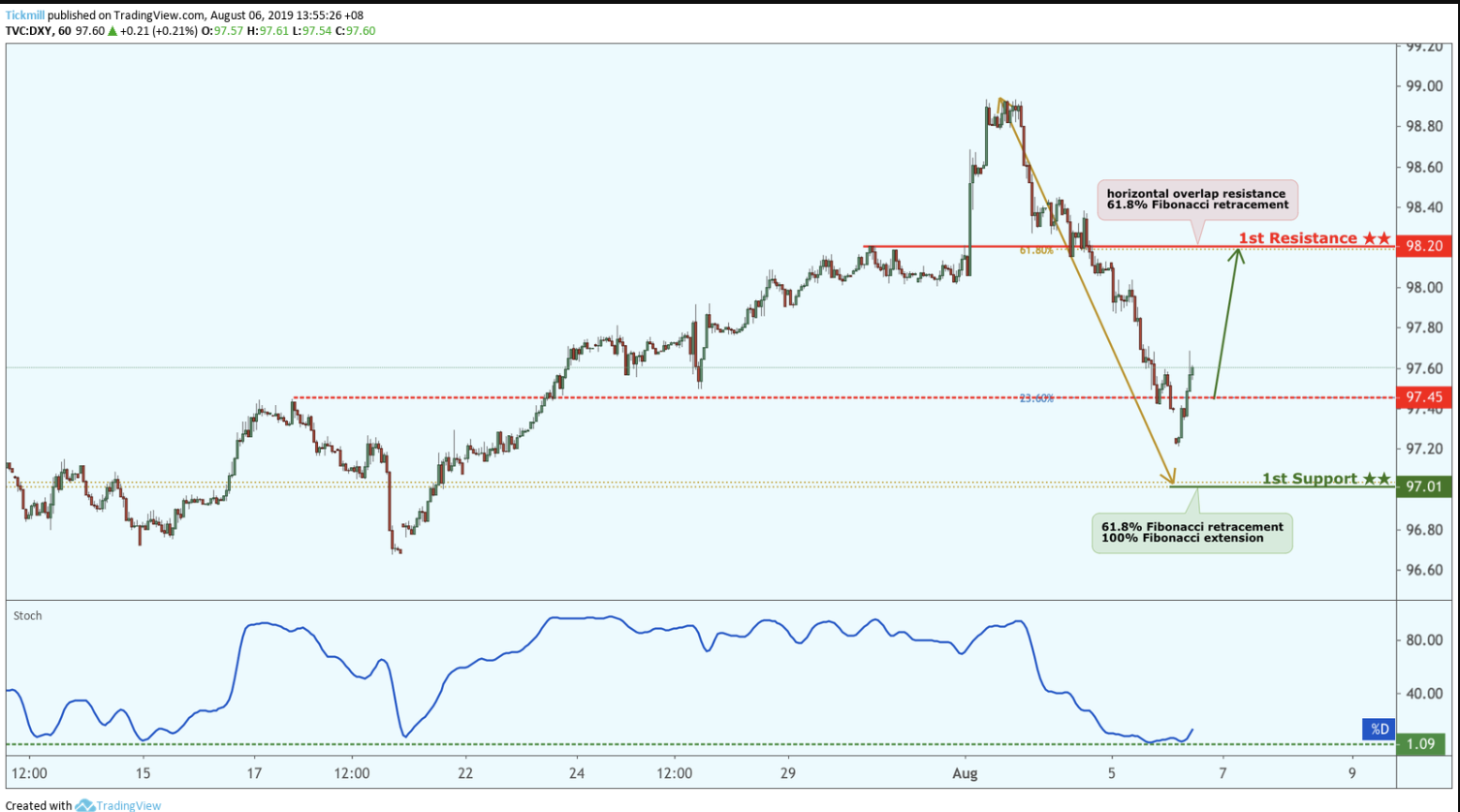 DXY Bounced From Support, Potential for a Further Rise!