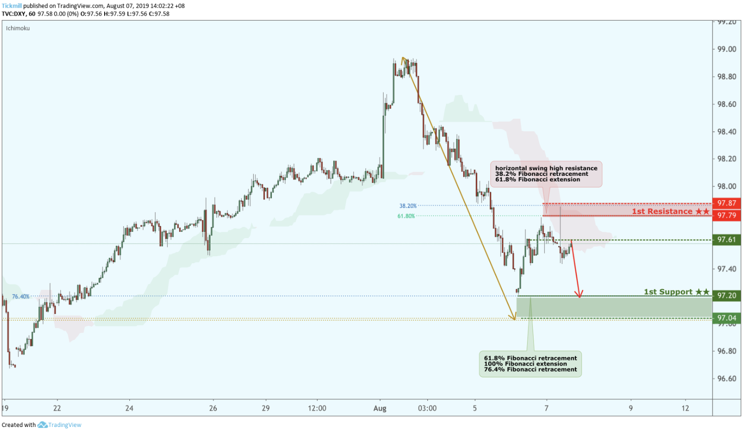 DXY Potential Reversal!