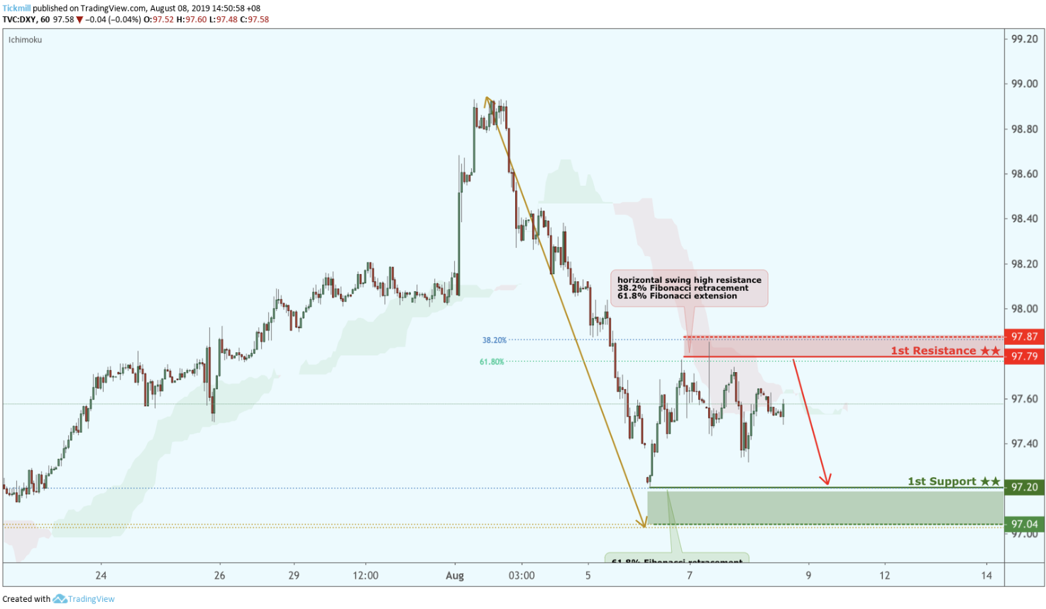 DXY Approaching Support, Potential for a Bounce!