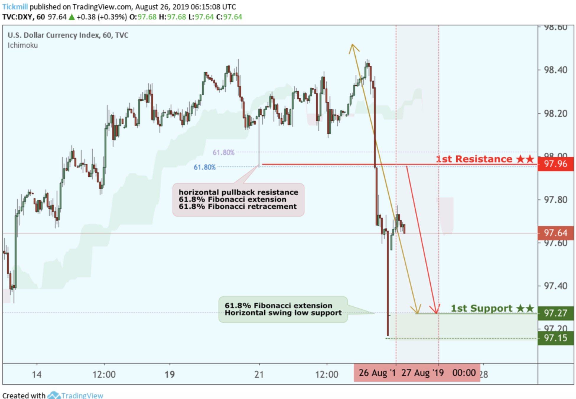 DXY Potential Reversal!
