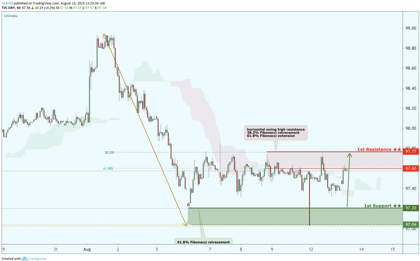 DXY Bounced From Support, Potential for a Further Rise!