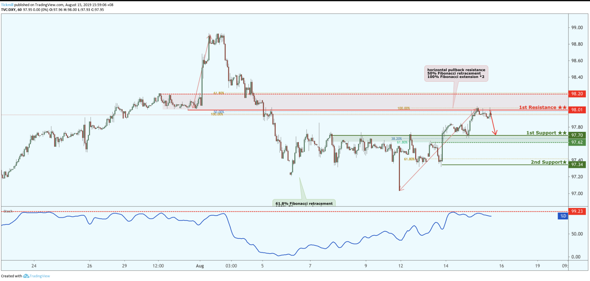 DXY Reversed From Resistance, Potential Drop!