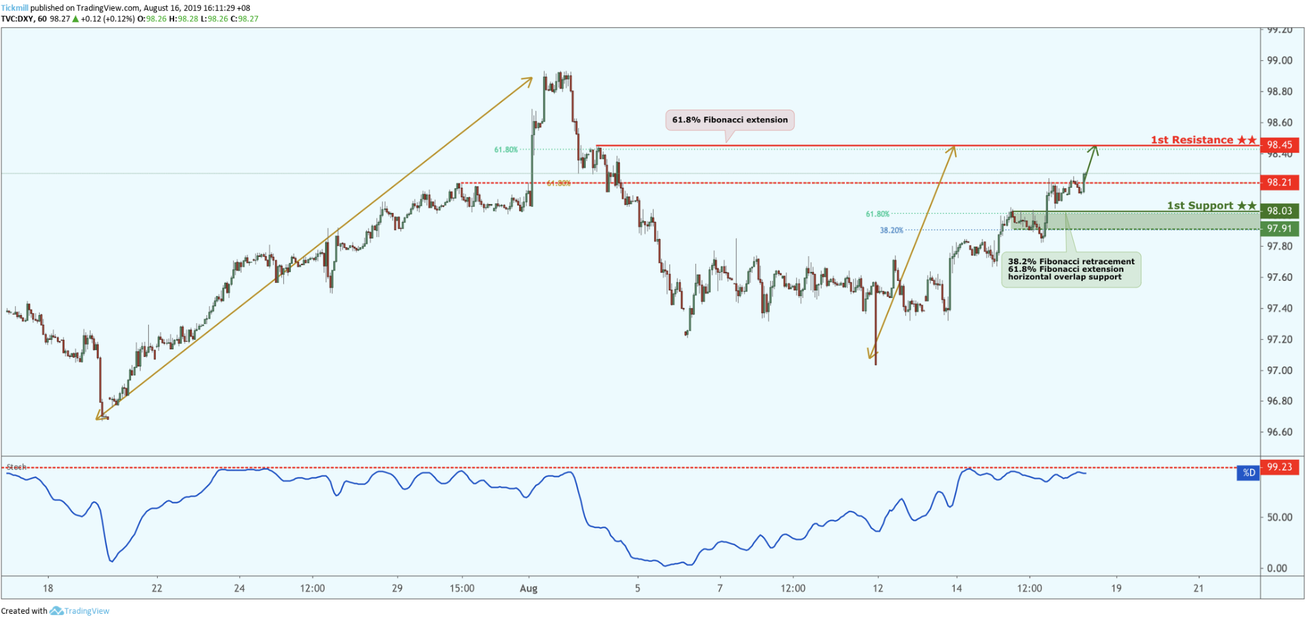 DXY Bounced From Support, Potential for a Further Rise!