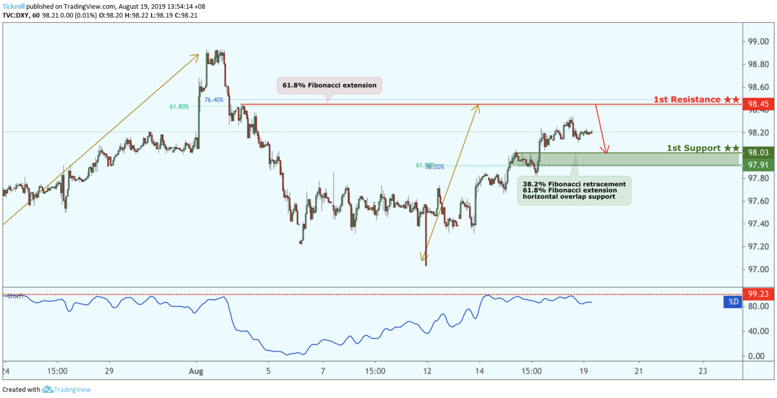 DXY Potential Reversal!