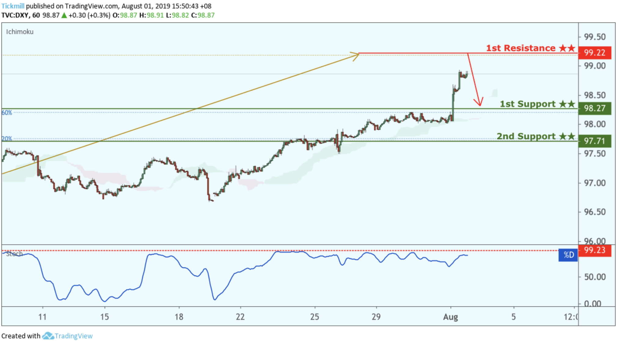 DXY Potential Reversal!