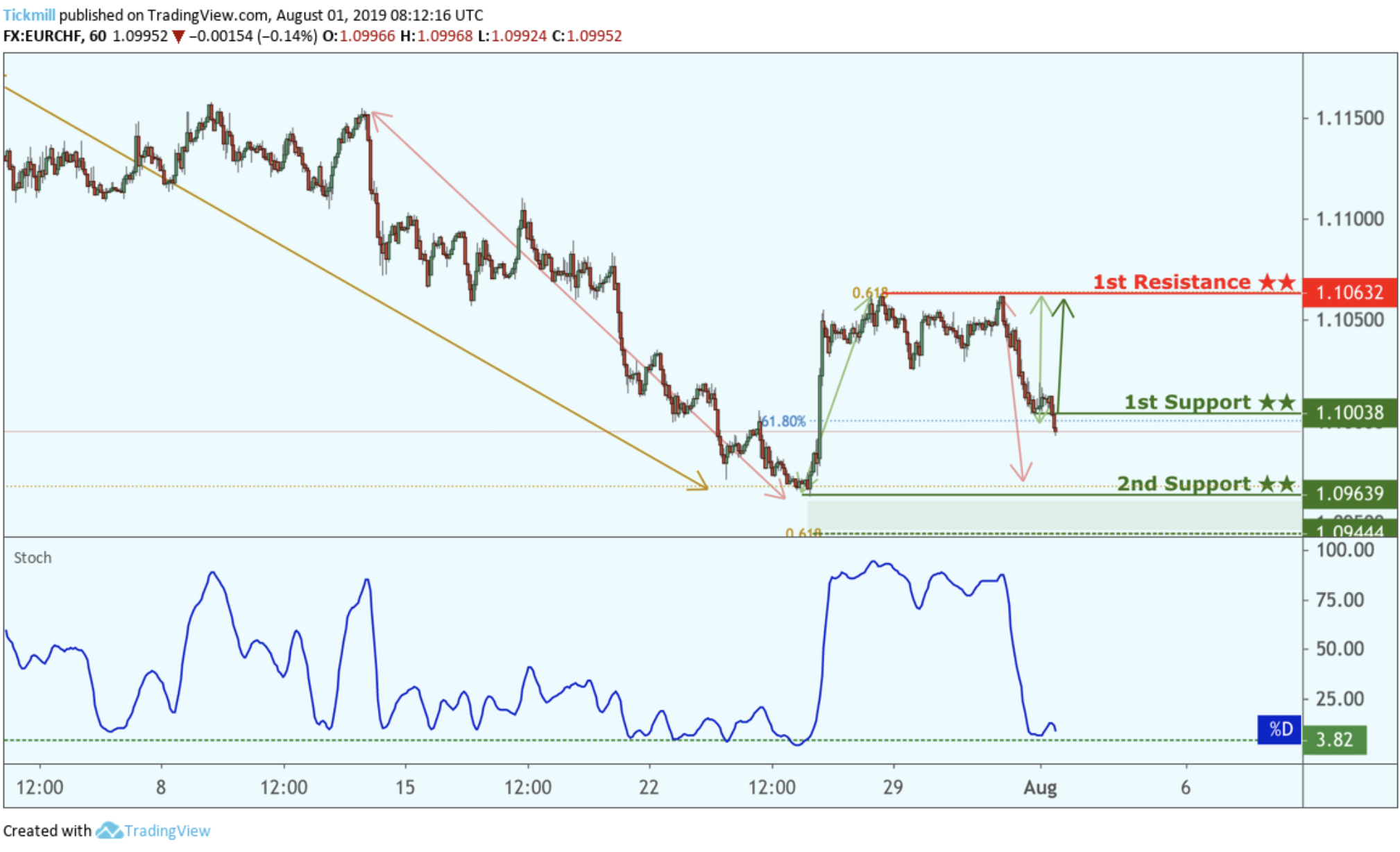 EURCHF Bounced From Support, Potential for a Further Rise!