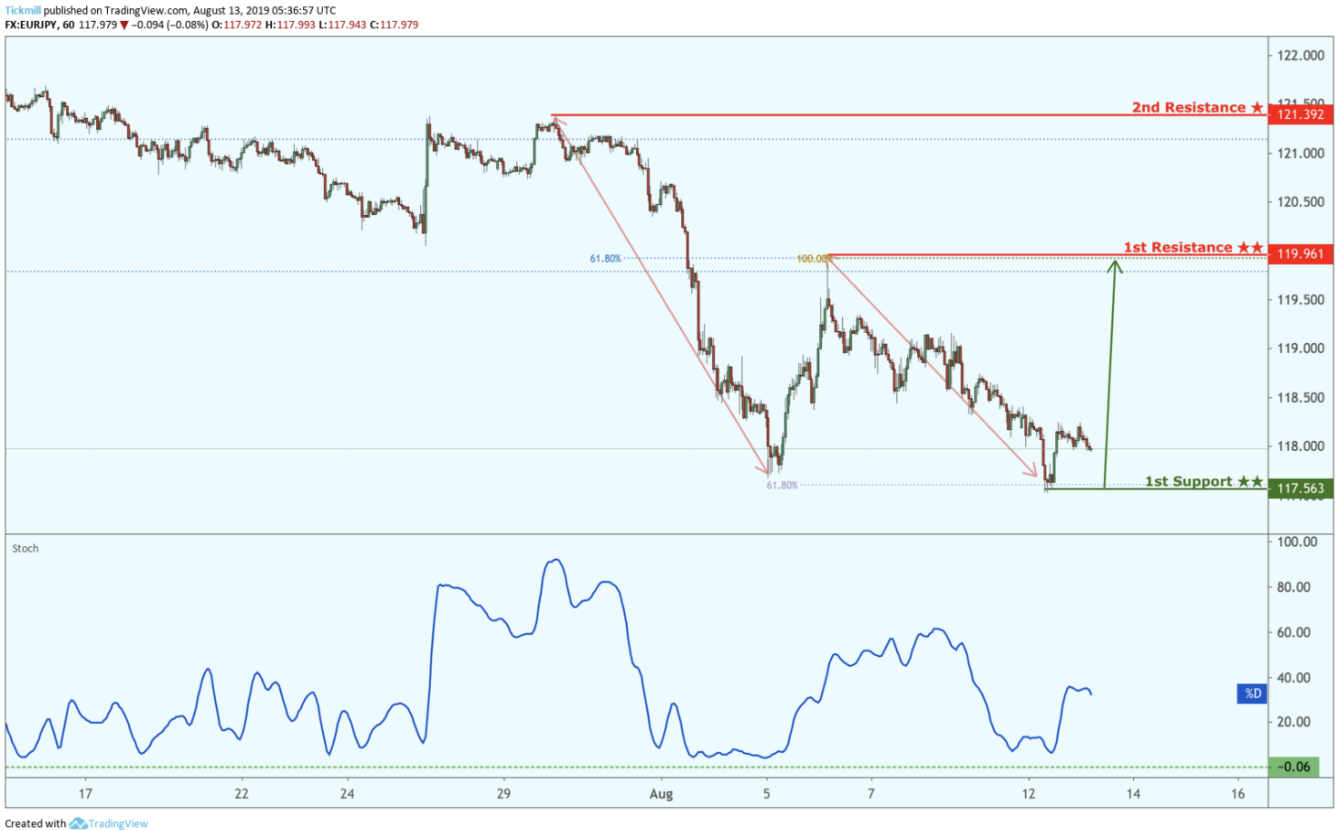 EURJPY Approaching Support, Potential for a Bounce!