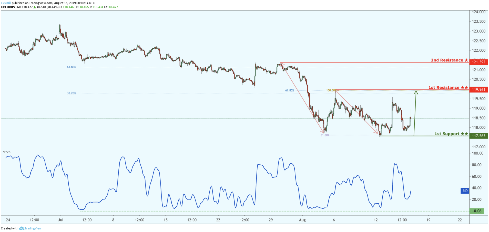 EURJPY Bounced From Support, Potential for a Further Rise!