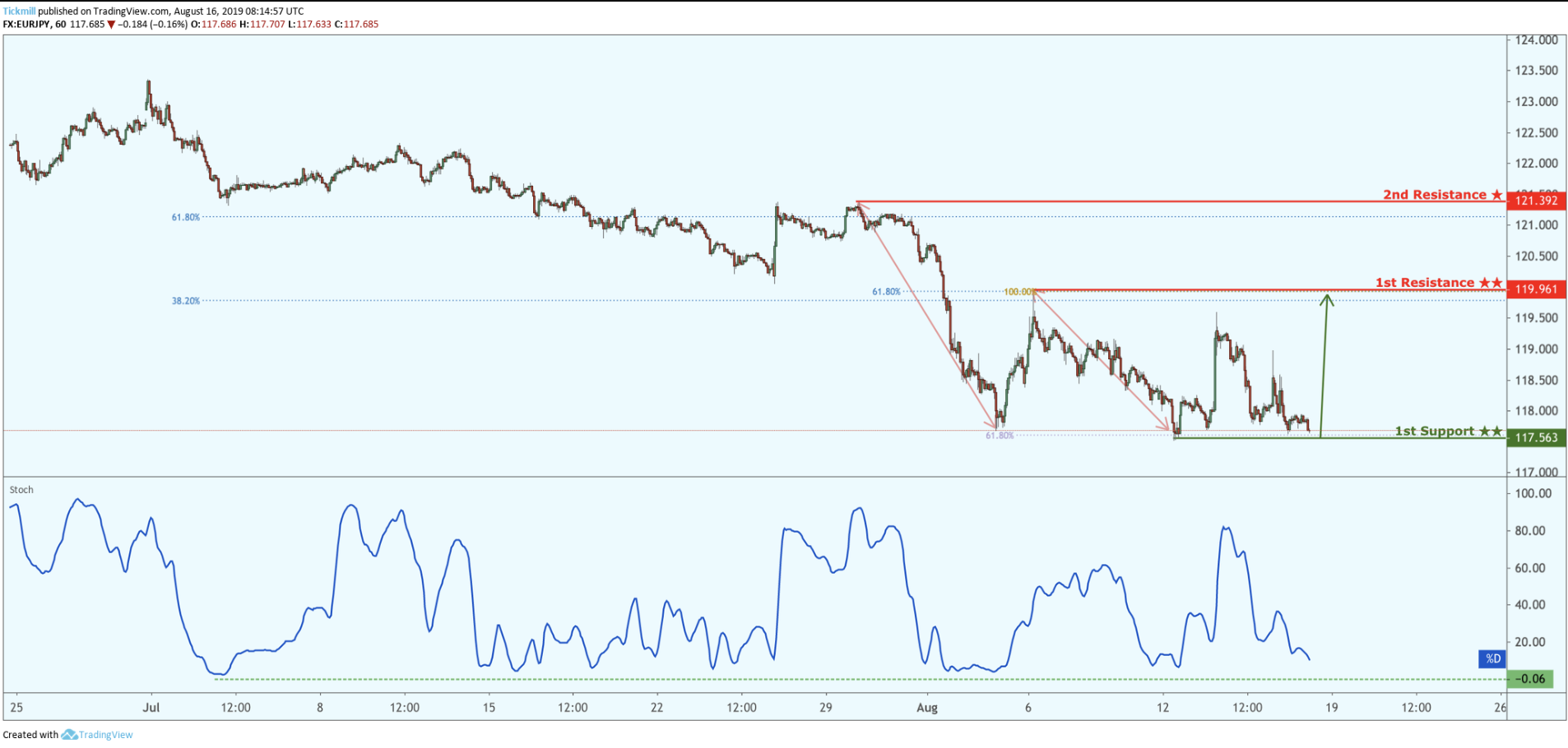 EURJPY Bounced From Support, Potential for a Further Rise!