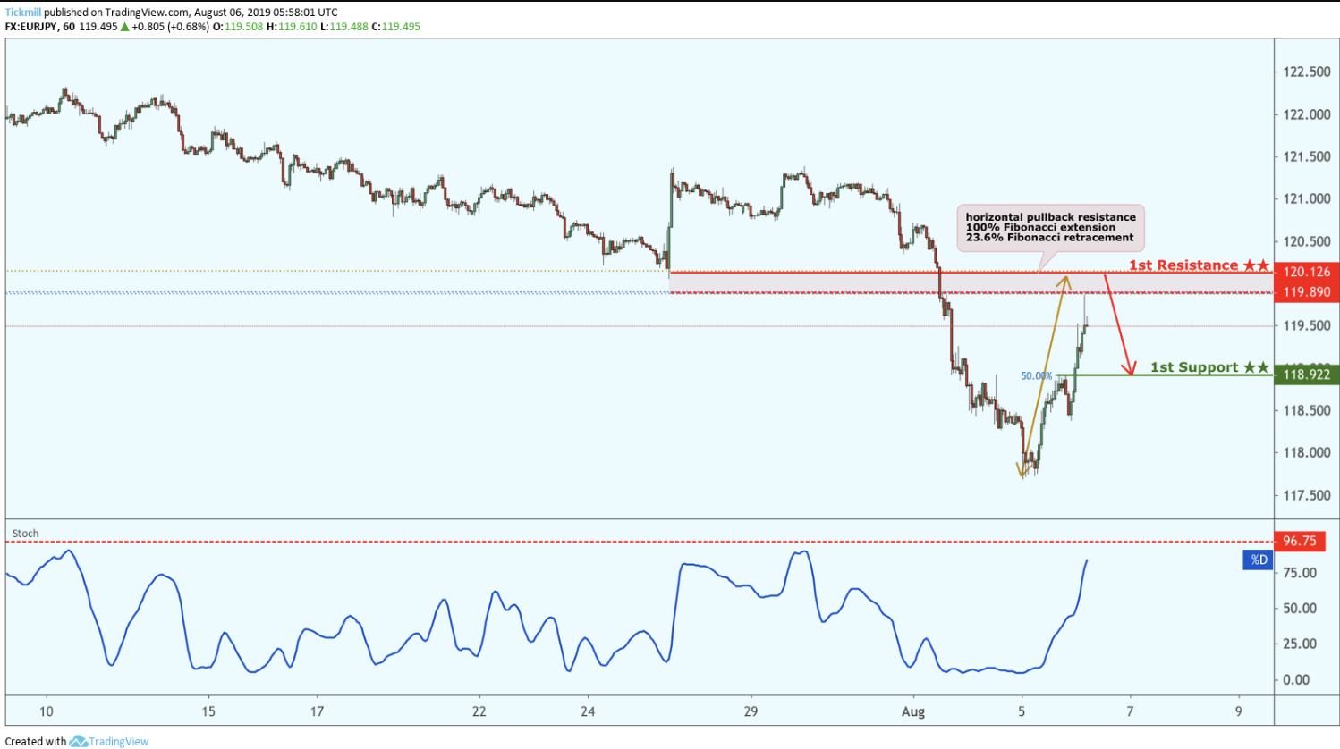 EURJPY Potential Reversal!