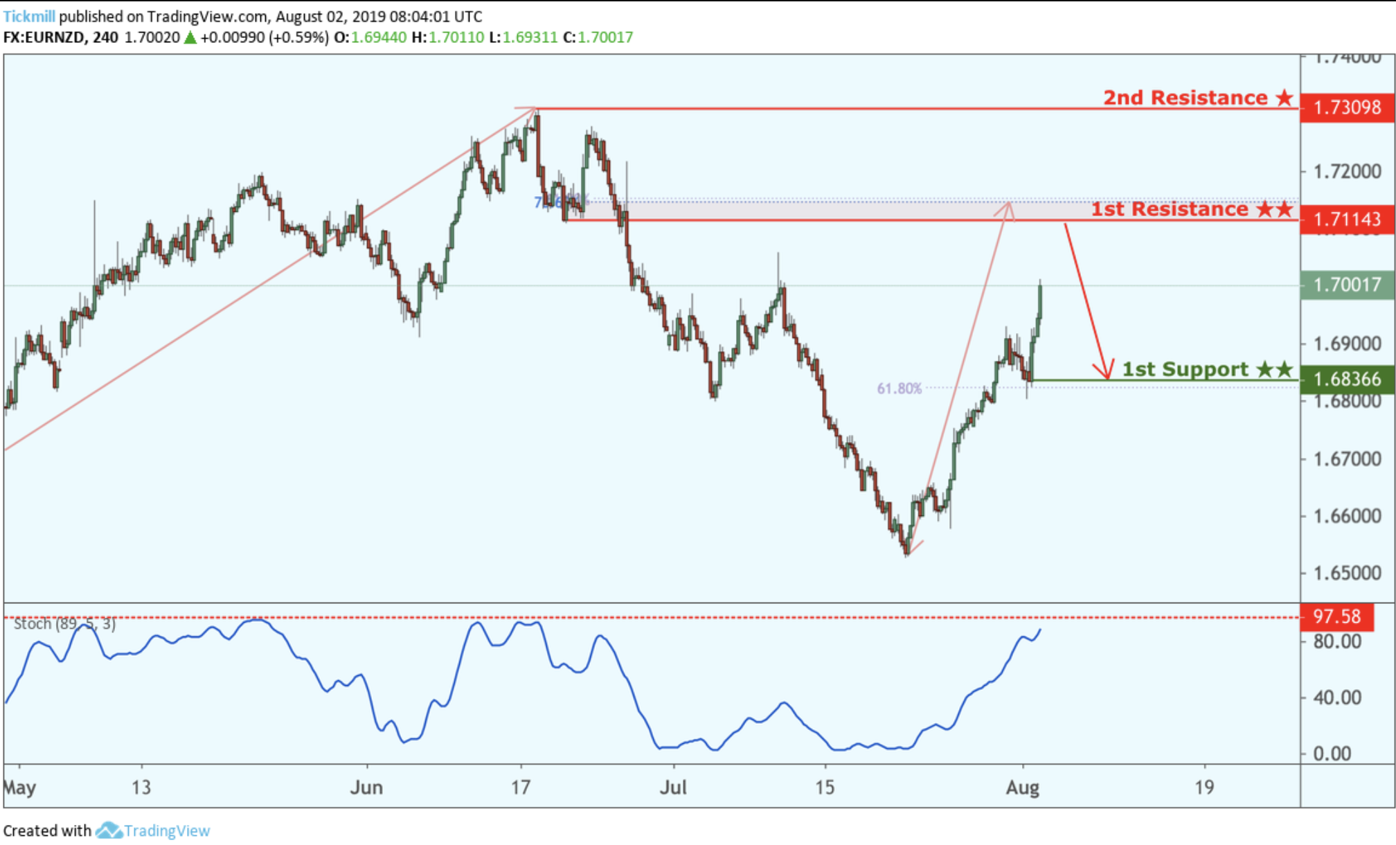 EURNZD Potential Reversal!