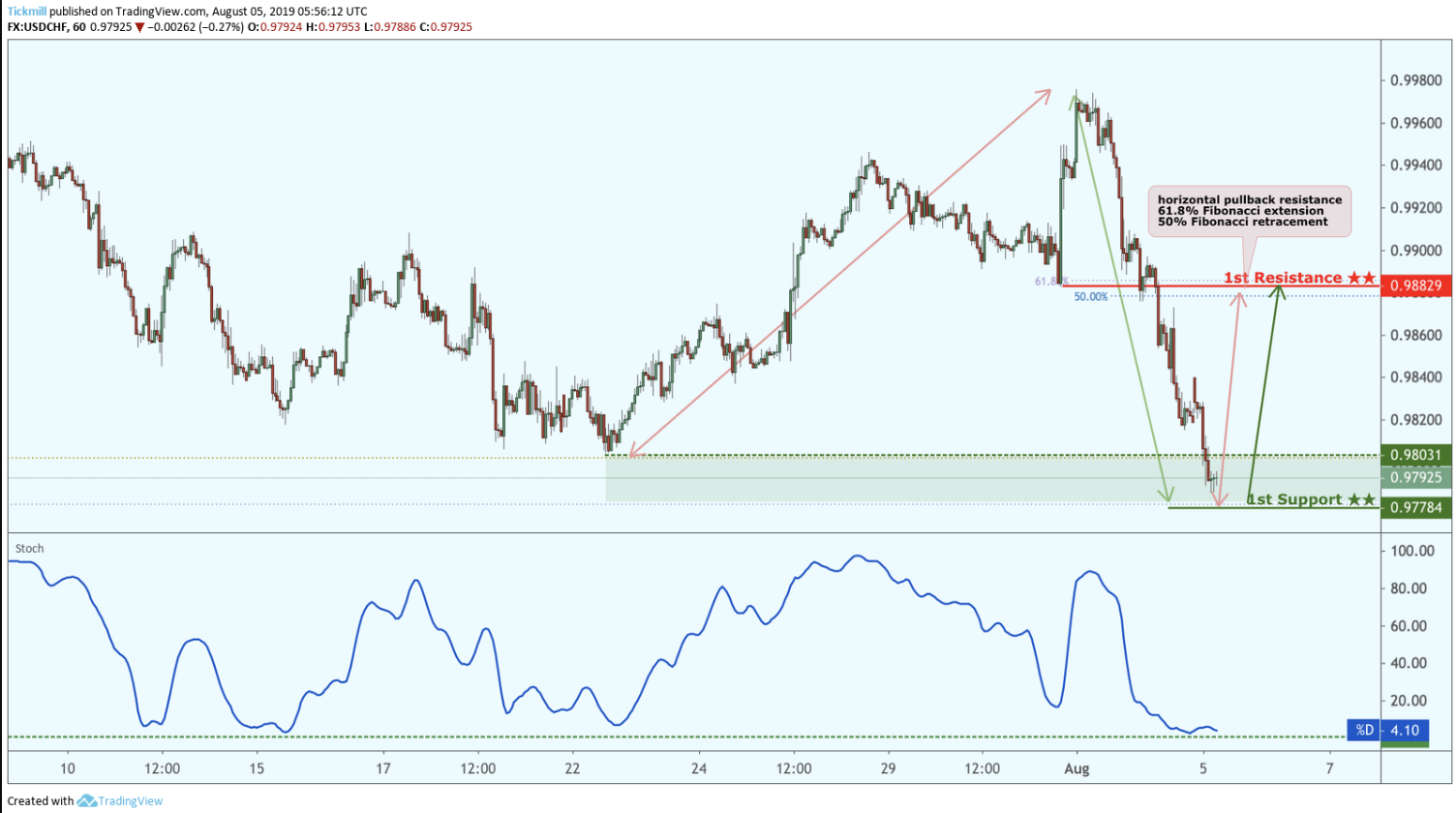 USDCHF Approaching Support, Potential for a Bounce!