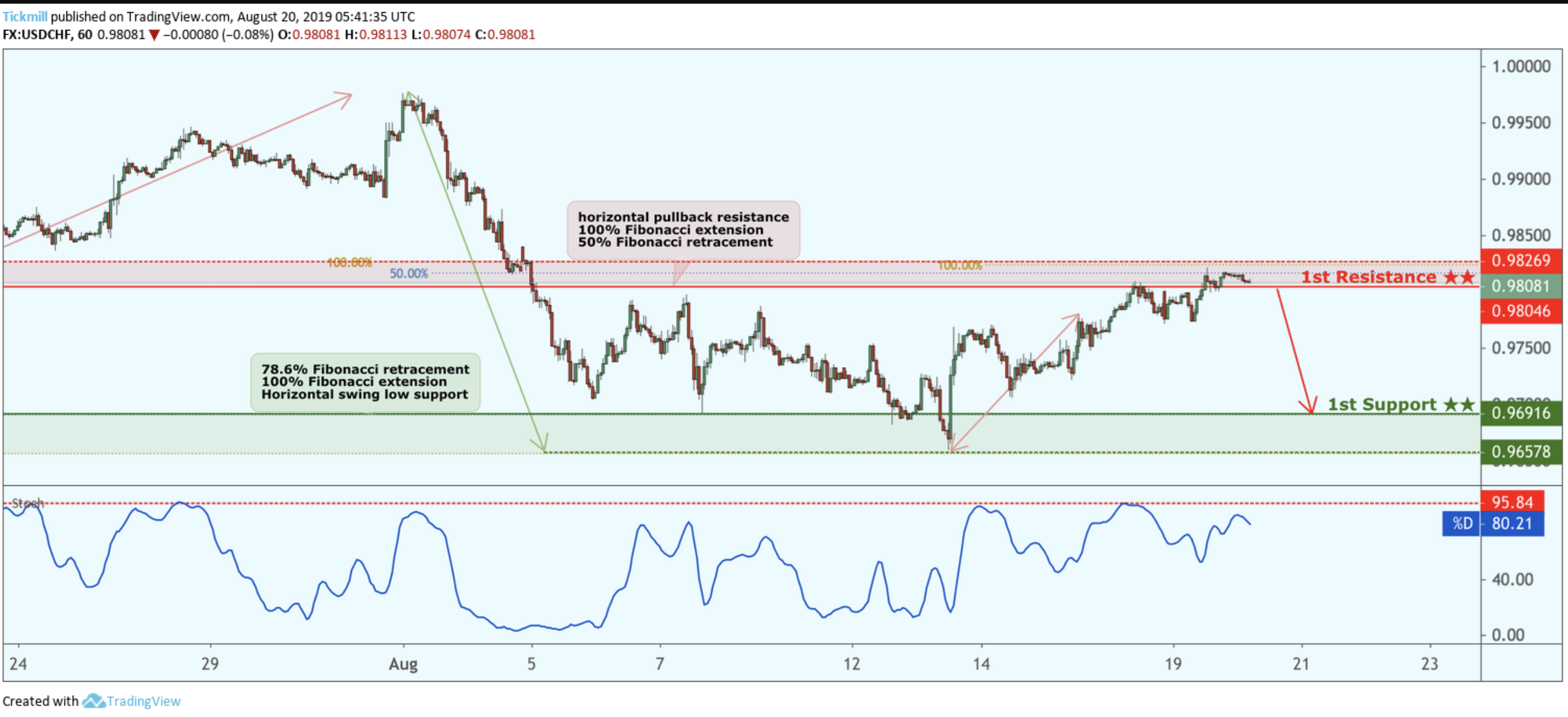 USDCHF Reversed From Resistance, Potential Drop!