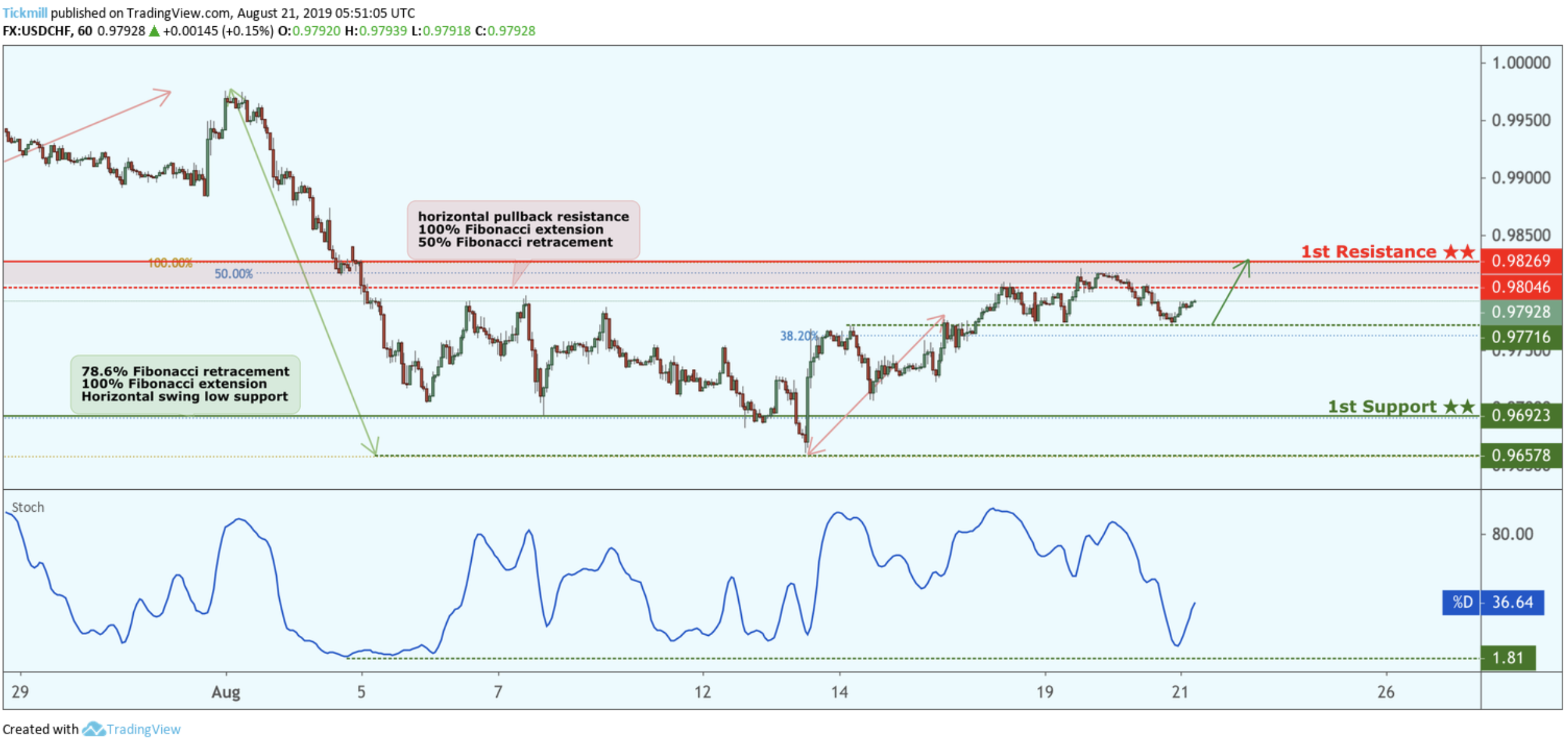 USDCHF Bounced From Support, Potential for a Further Rise!
