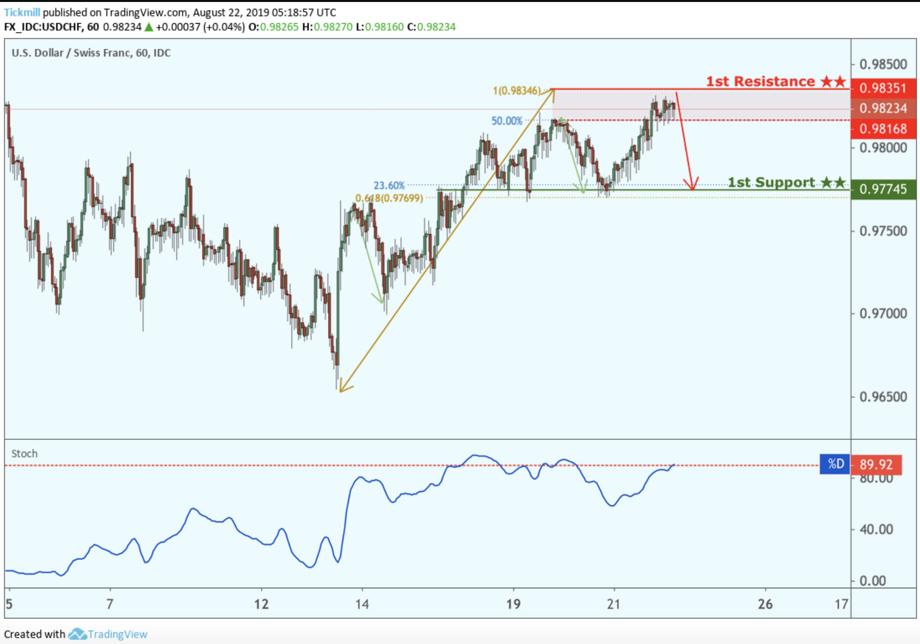 USDCHF Approaching Resistance, Look Out for Potential Reversal!