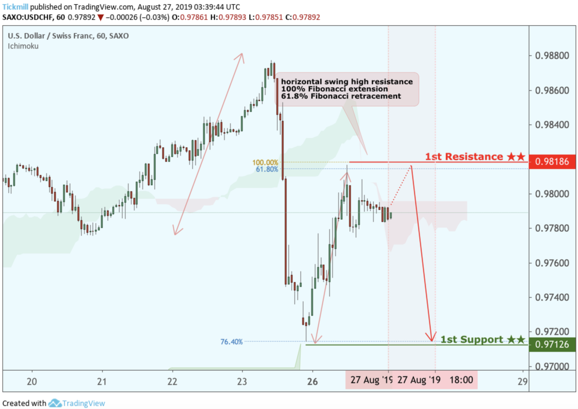USDCHF Potential Reversal!