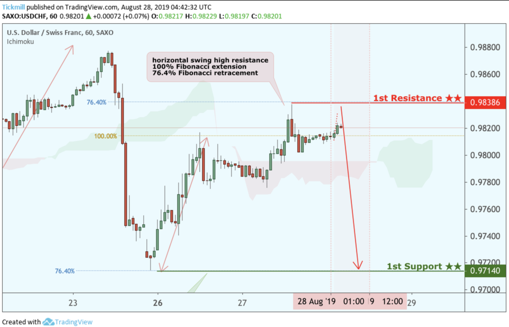 USDCHF Potential Reversal!
