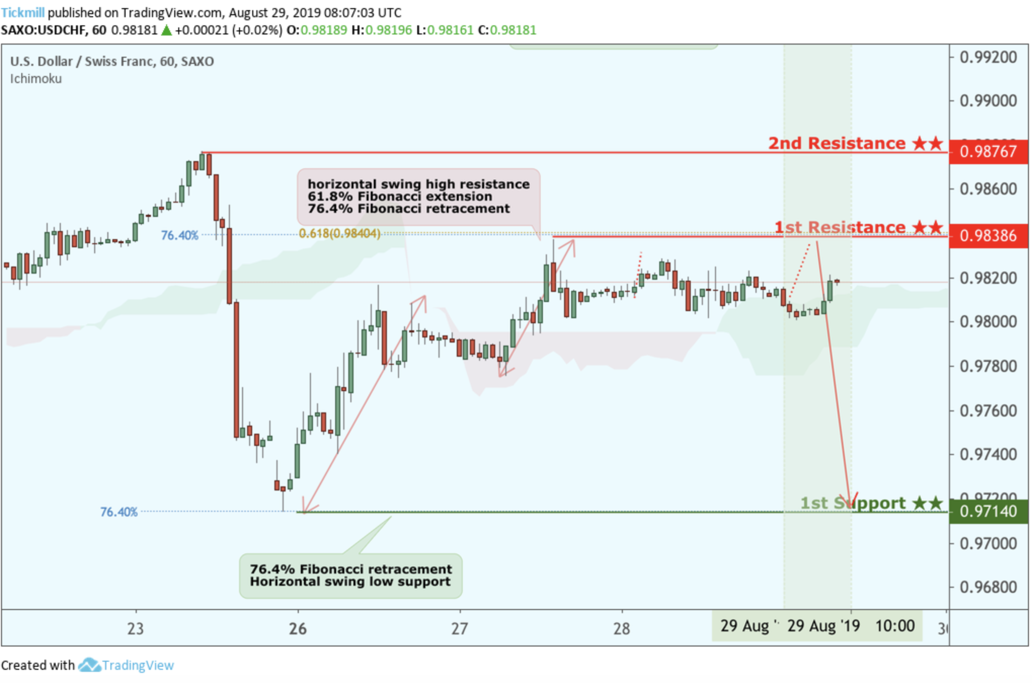 USDCHF Potential Reversal!