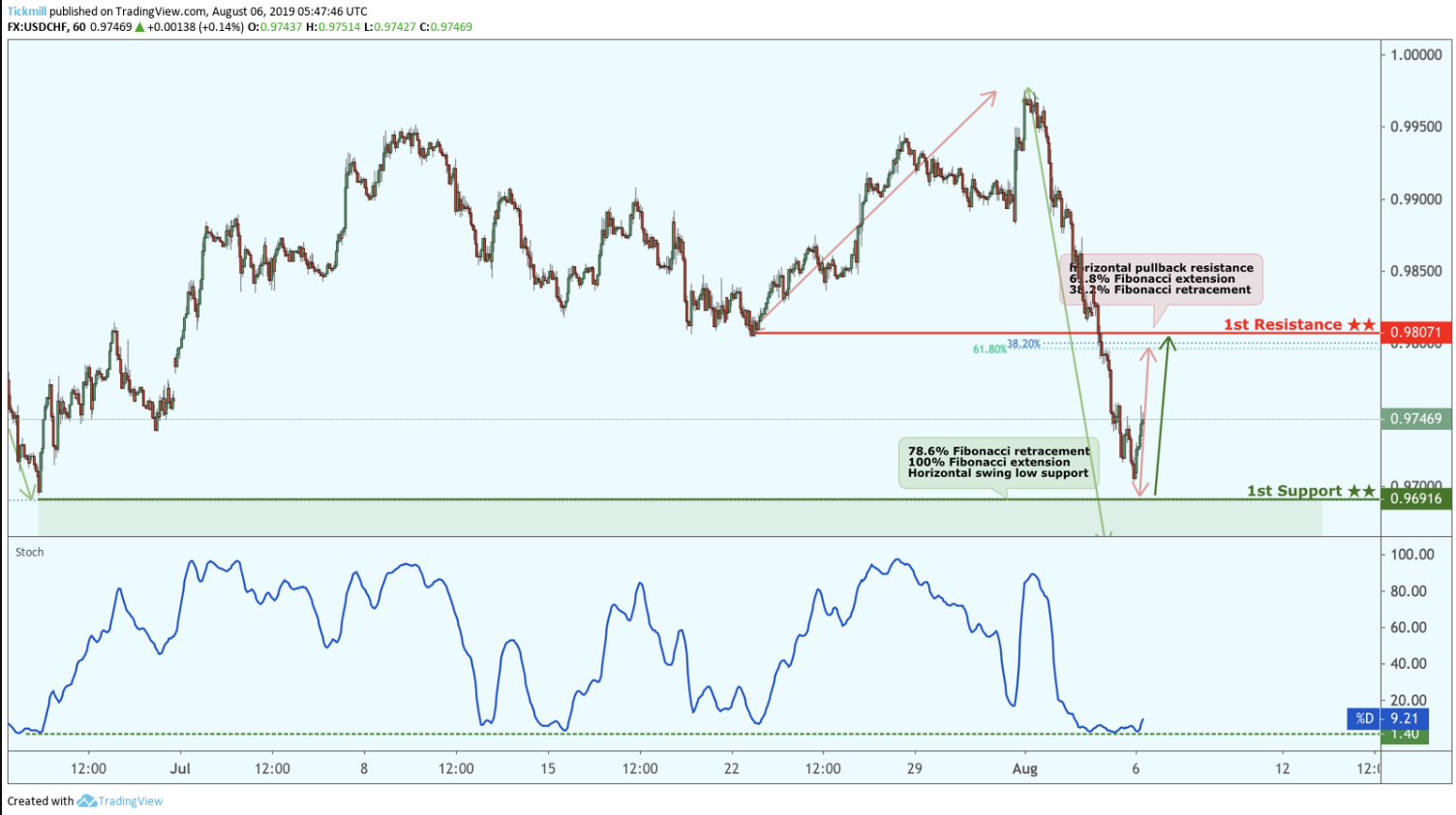 USDCHF Bounced From Support, Potential for a Further Rise!