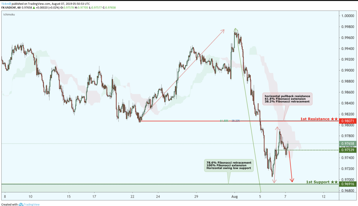 USDCHF Potential Reversal!
