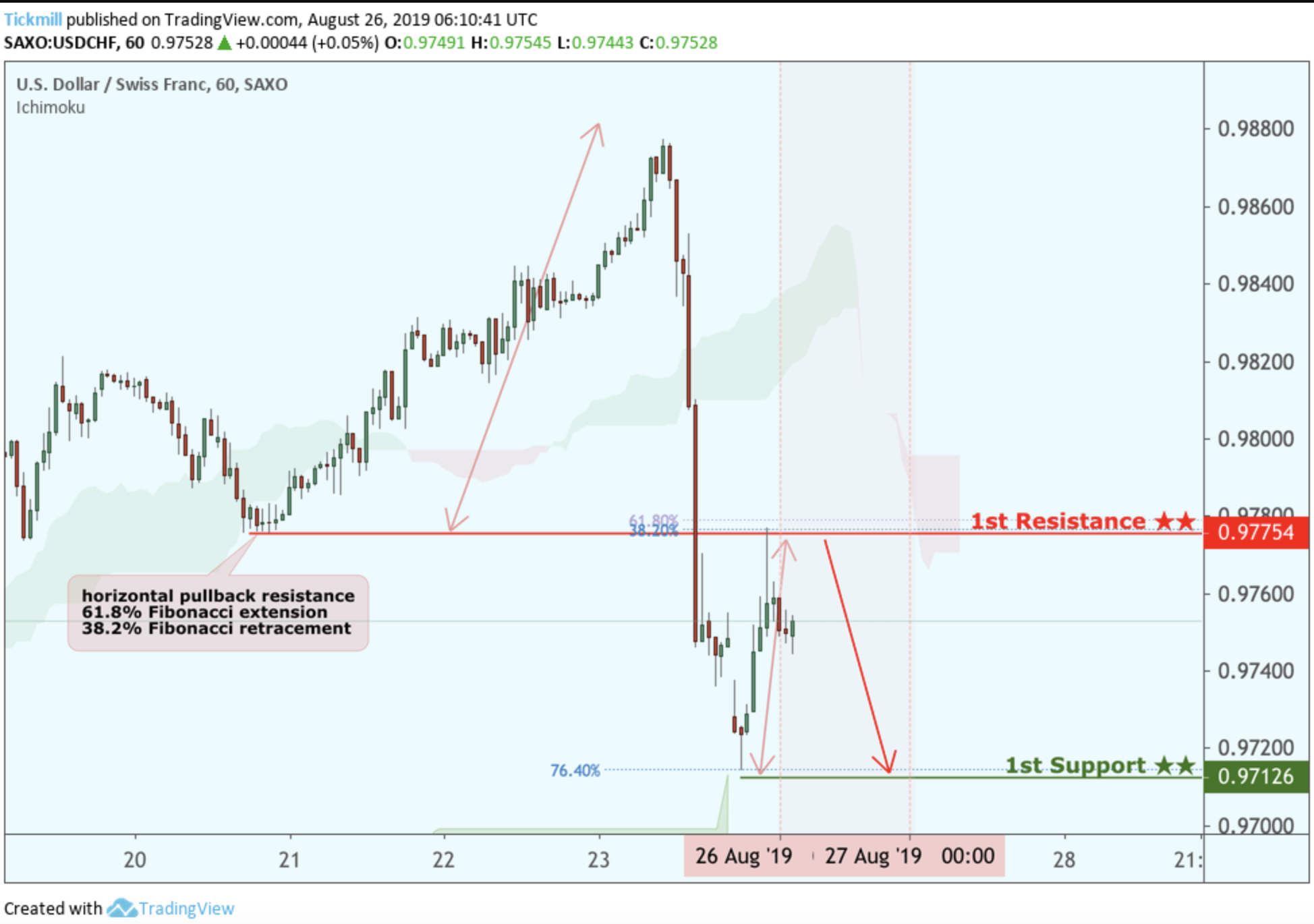 USDCHF Reversed From Resistance, Potential Drop!