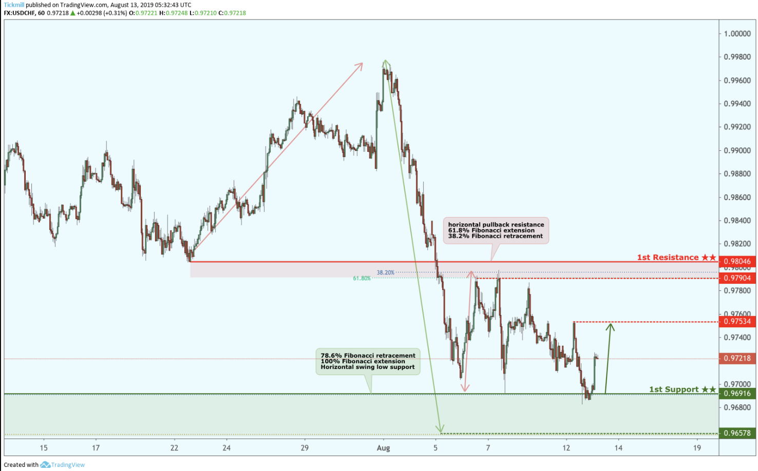 USDCHF Bounced From Support, Potential for a Further Rise!