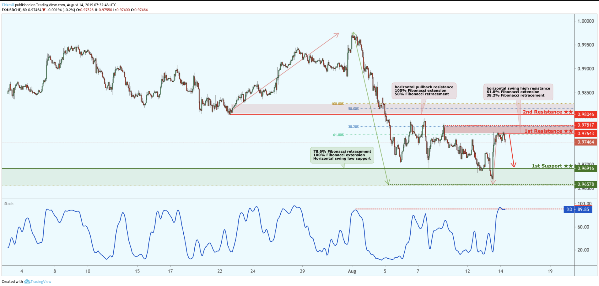 USDCHF Approaching Resistance, Look Out for Potential Reversal!