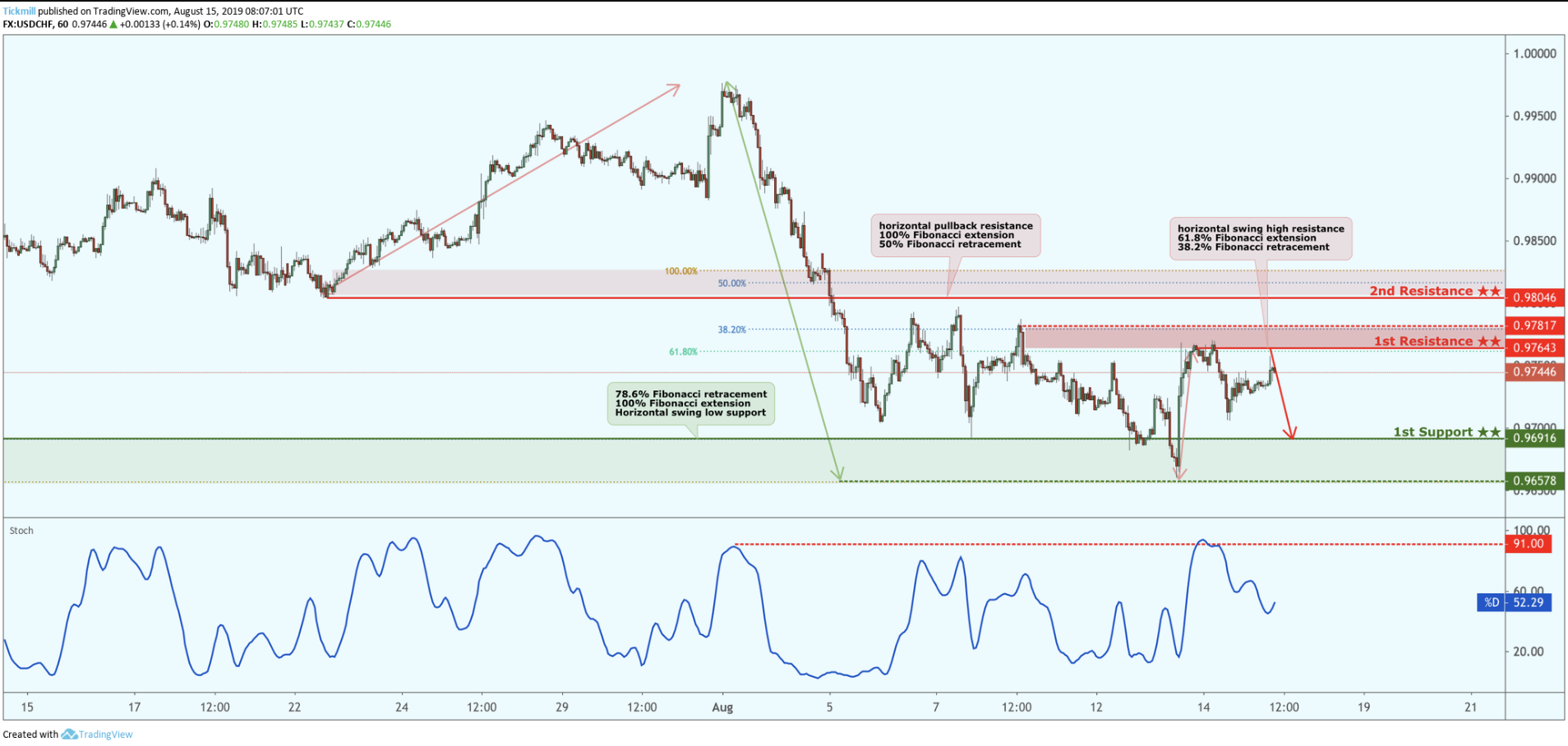 USDCHF Potential Reversal!