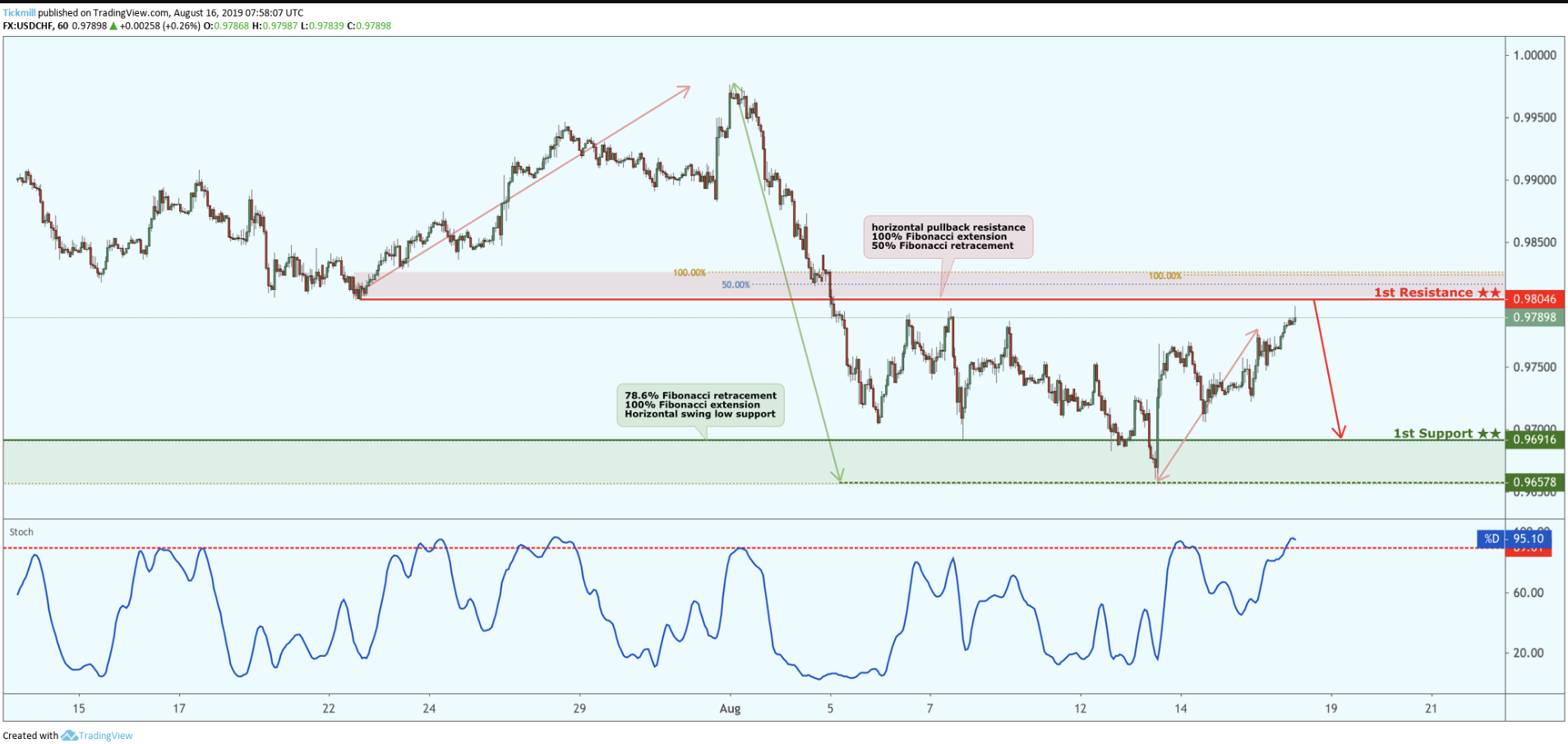 USDCHF Potential Reversal!