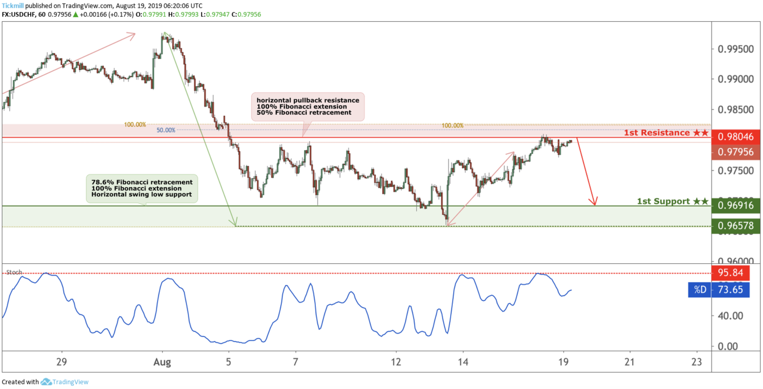 USDCHF Reversed From Resistance, Potential Drop!