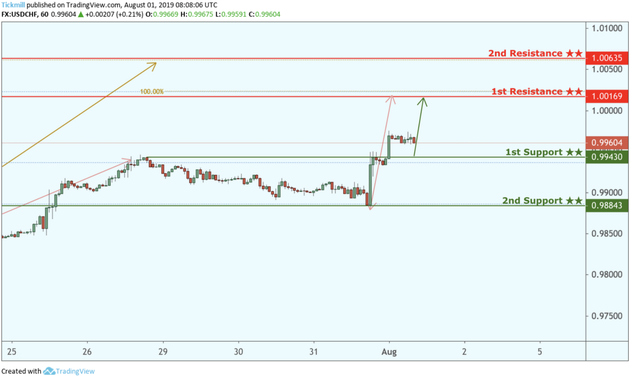 USDCHF Bounced From Support, Potential for a Further Rise!