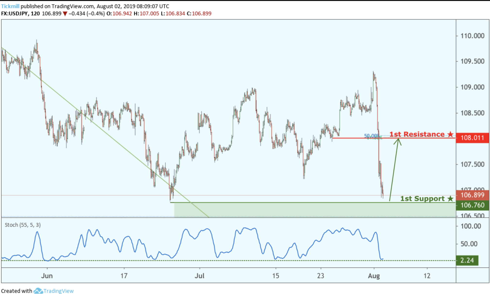 USDJPY Bounced From Support, Potential for a Further Rise!