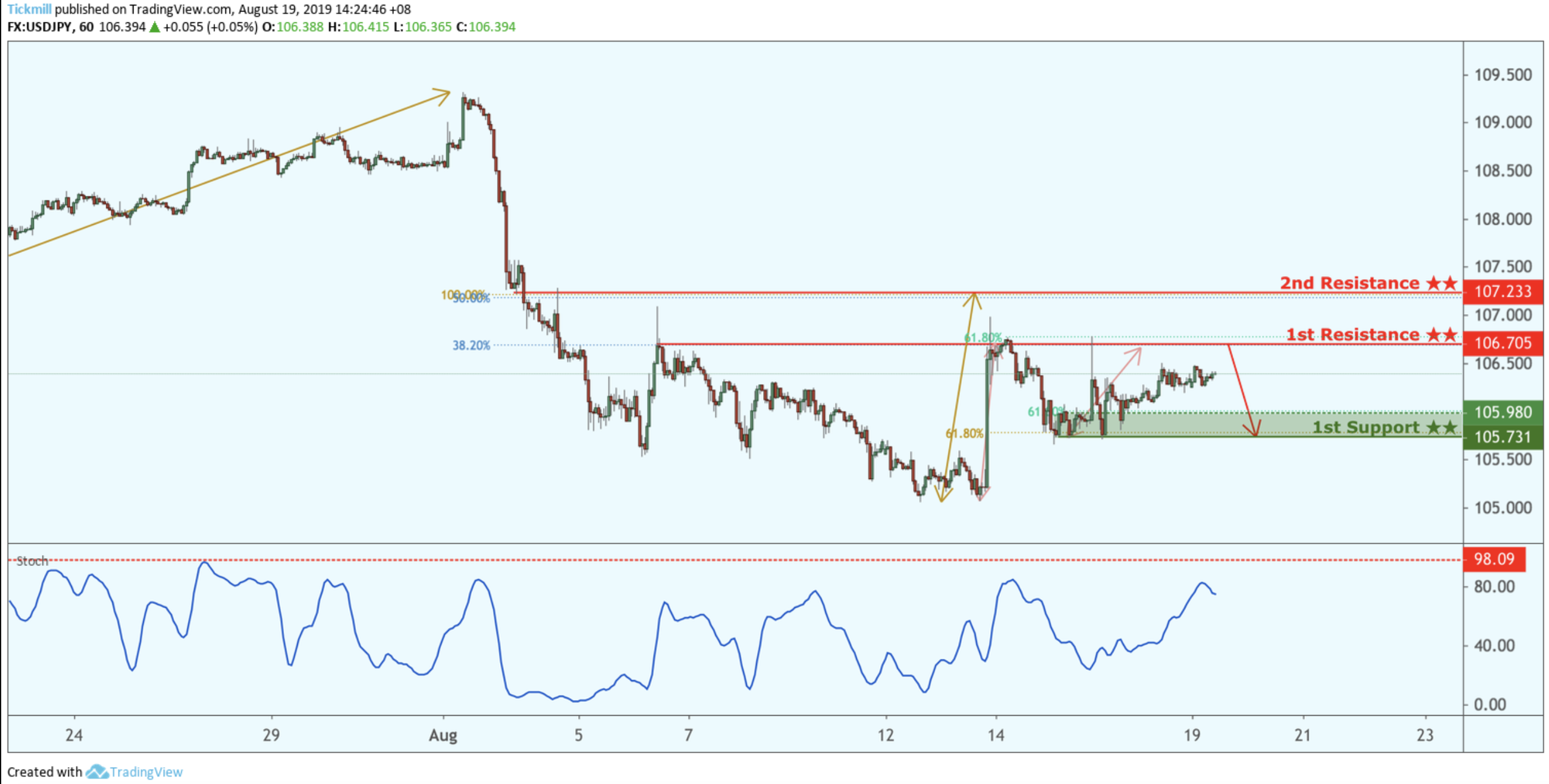 USDJPY Potential Reversal!