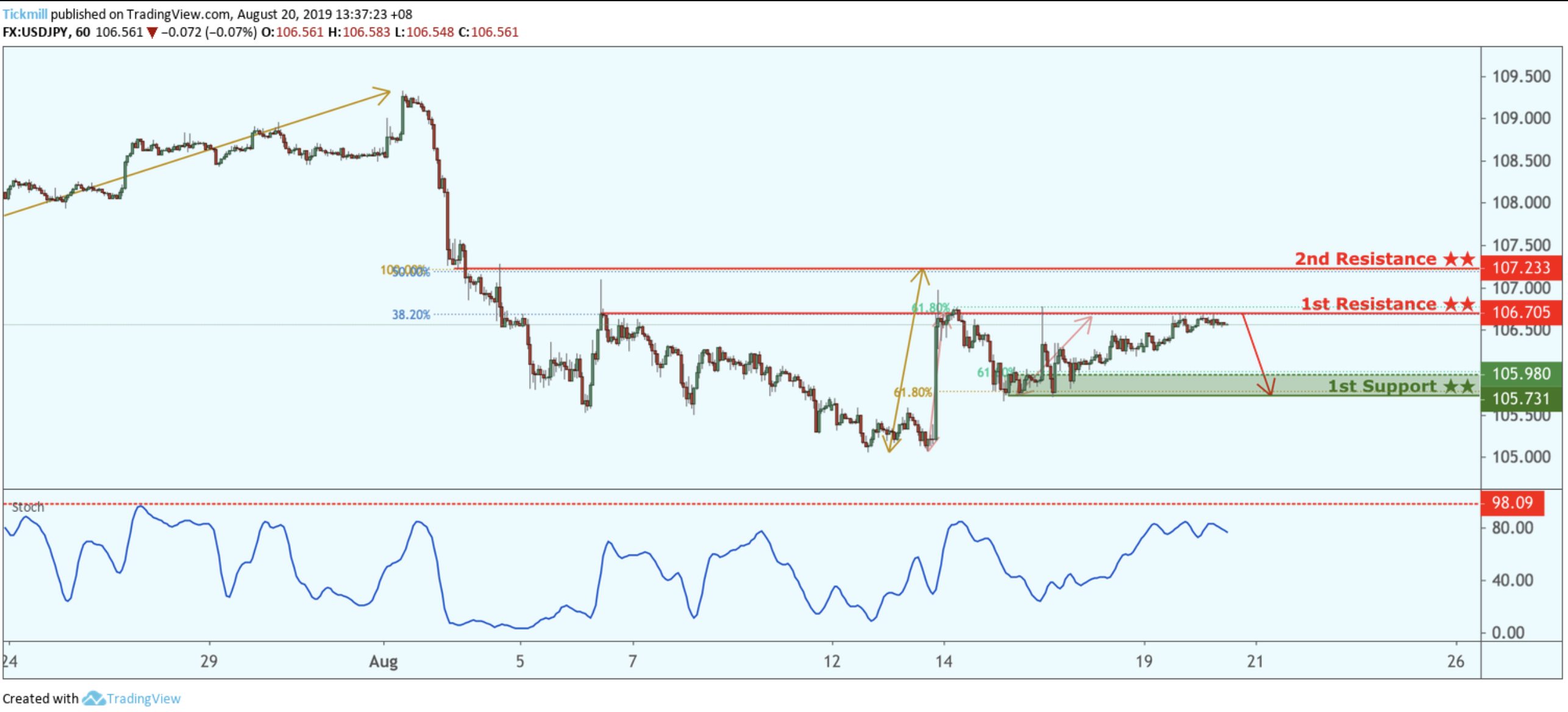USDJPY Reversed From Resistance, Potential Drop!