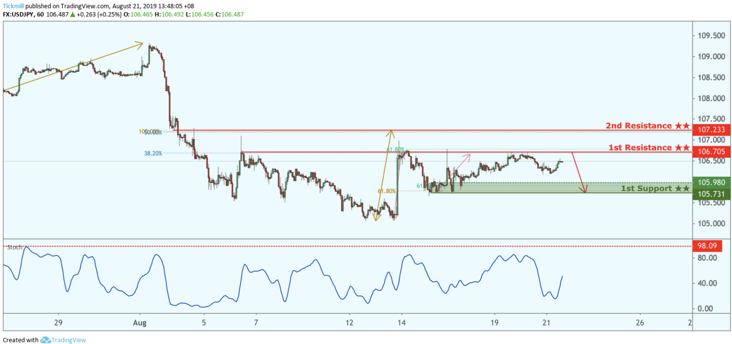 USDJPY Potential Reversal!