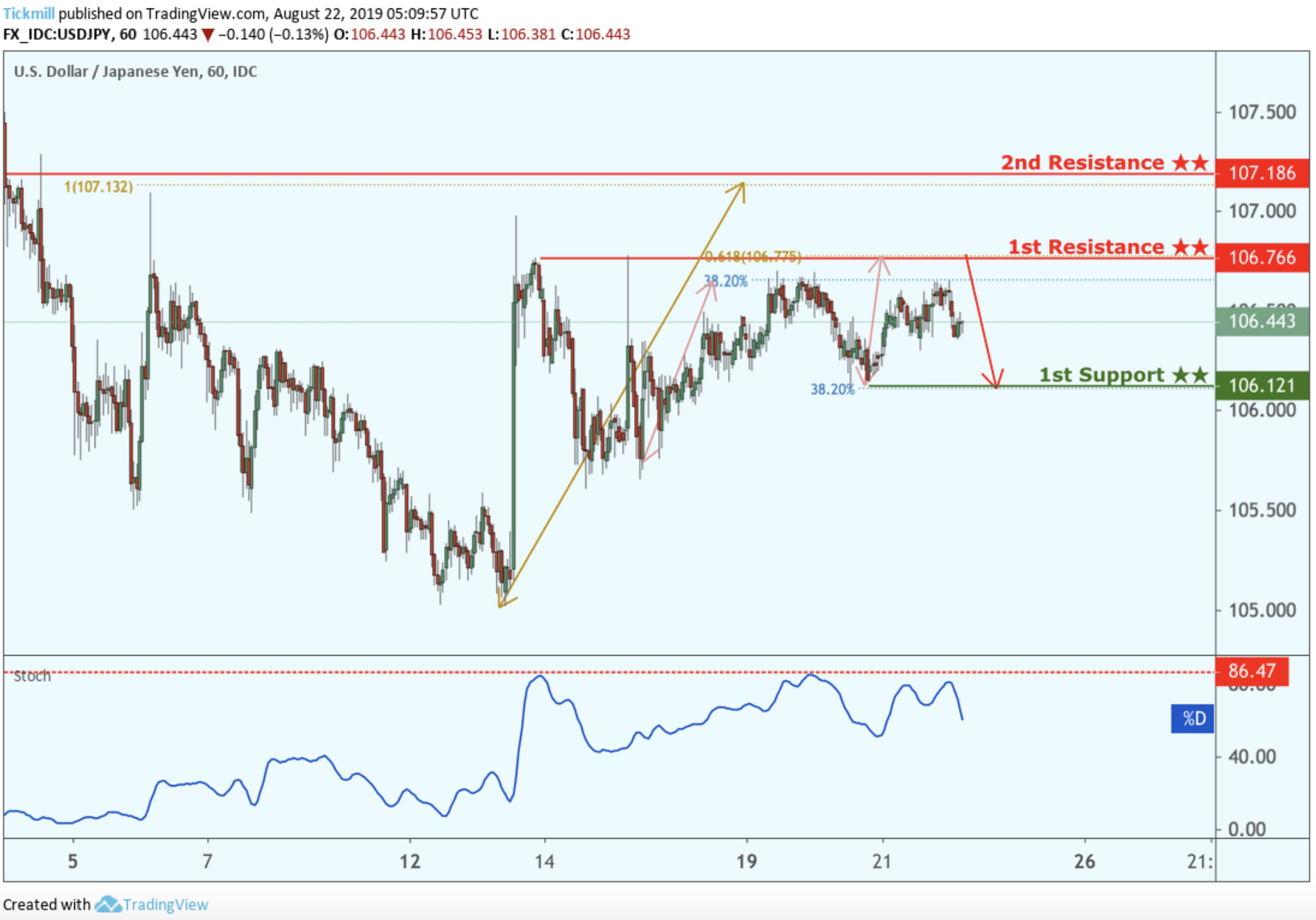 USDJPY Approaching Resistance, Look Out for Potential Reversal!