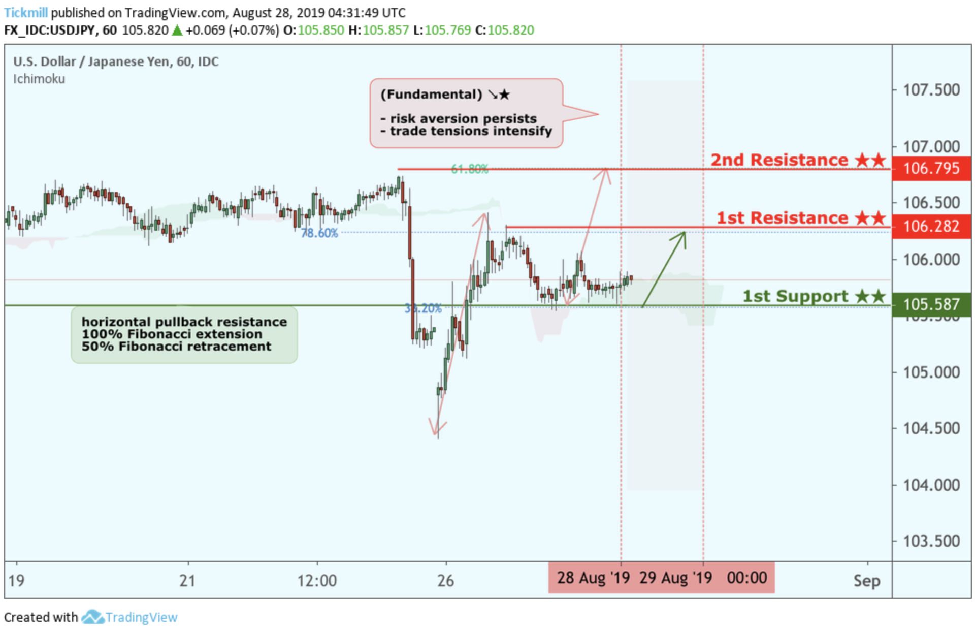 USDJPY Bounced From Support, Potential for a Further Rise!