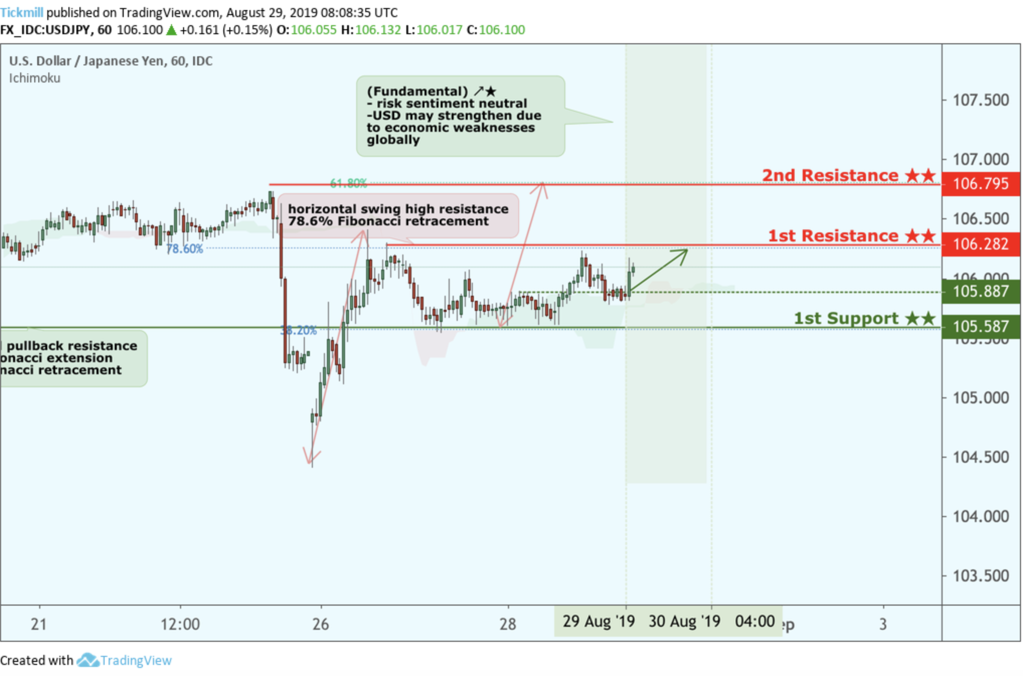 USDJPY Bounced From Support, Potential for a Further Rise!