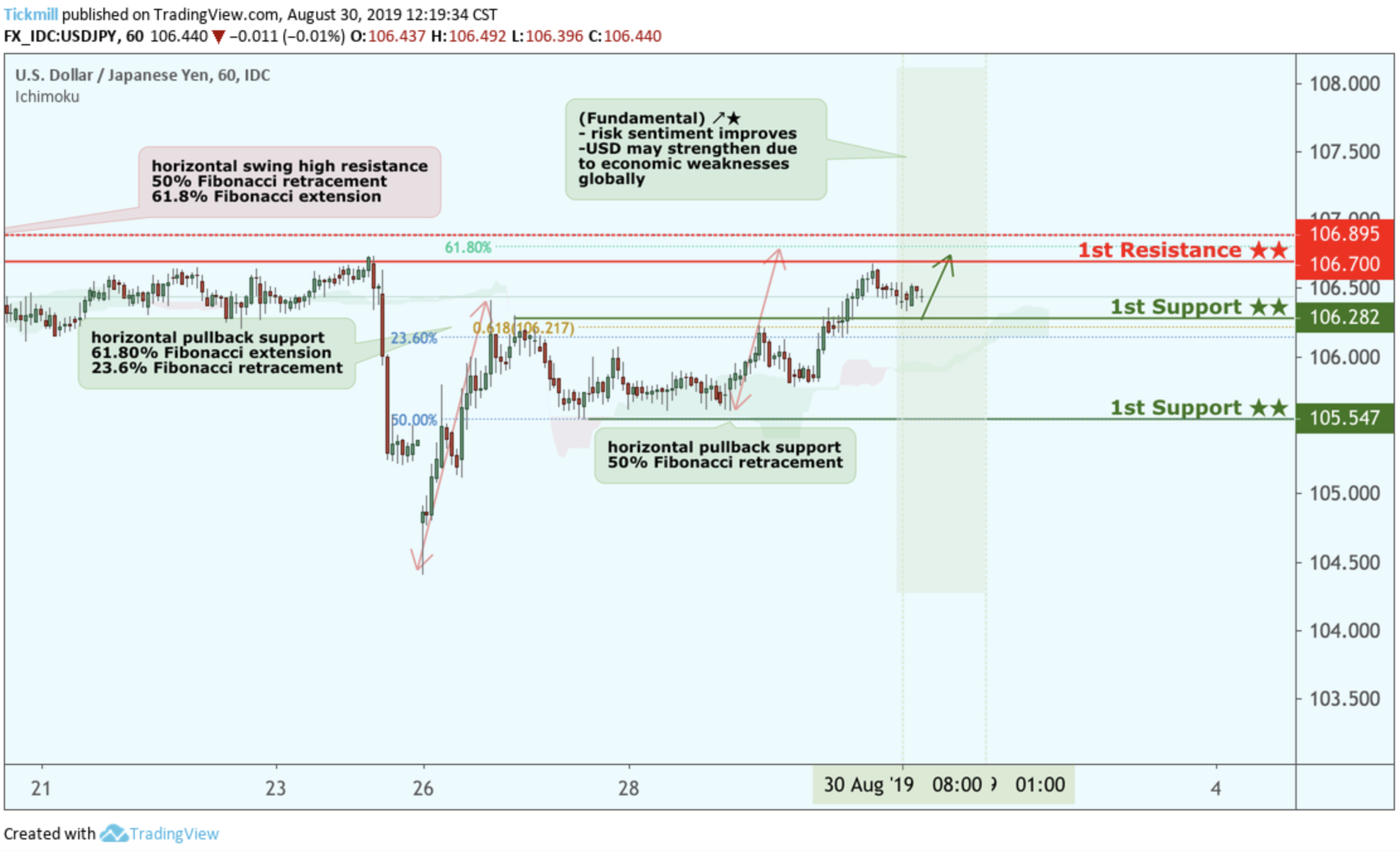 USDJPY Bounced From Support, Potential for a Further Rise!