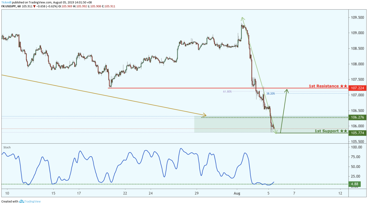 USDJPY Bounced From Support, Potential for a Further Rise!