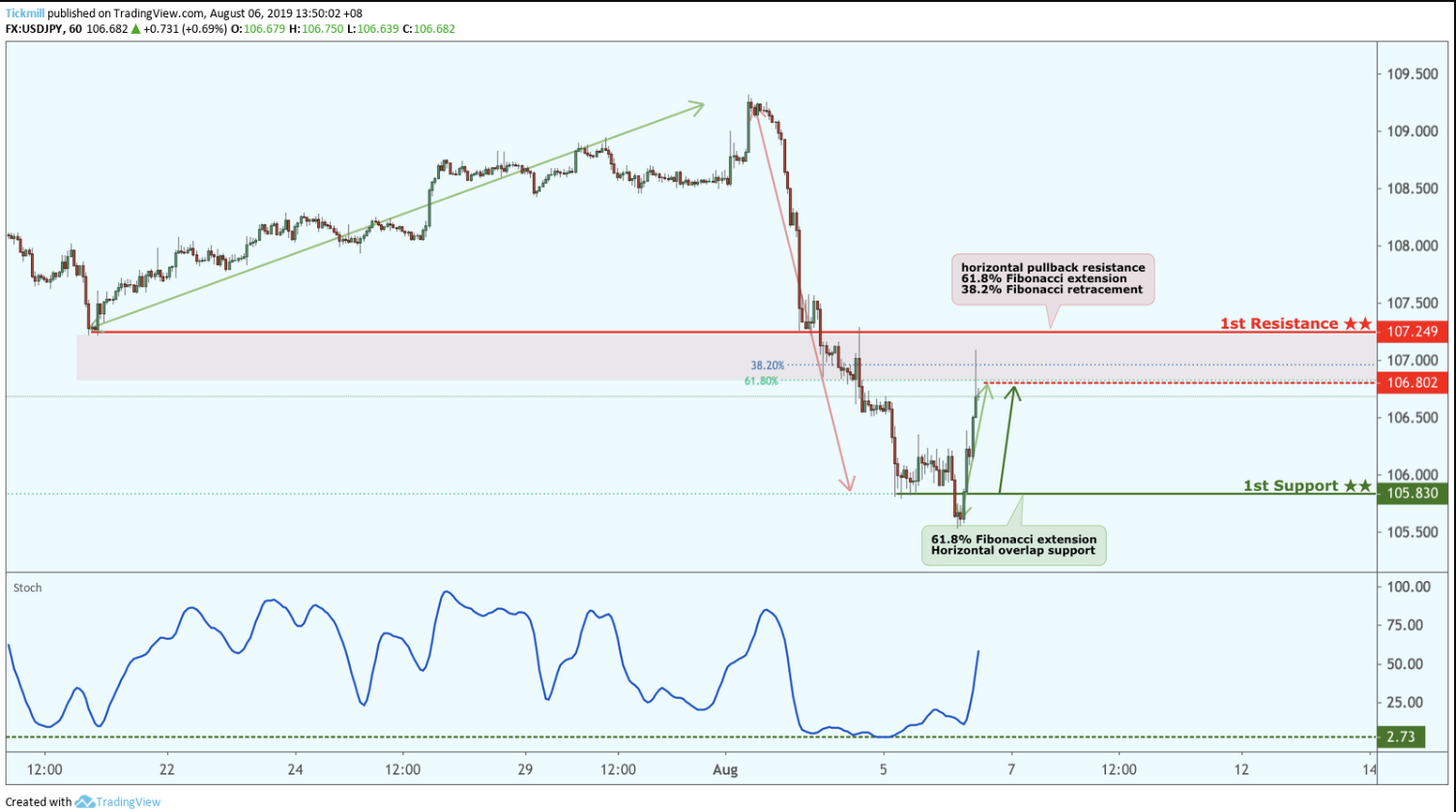 USDJPY Bounced From Support, Potential for a Further Rise!